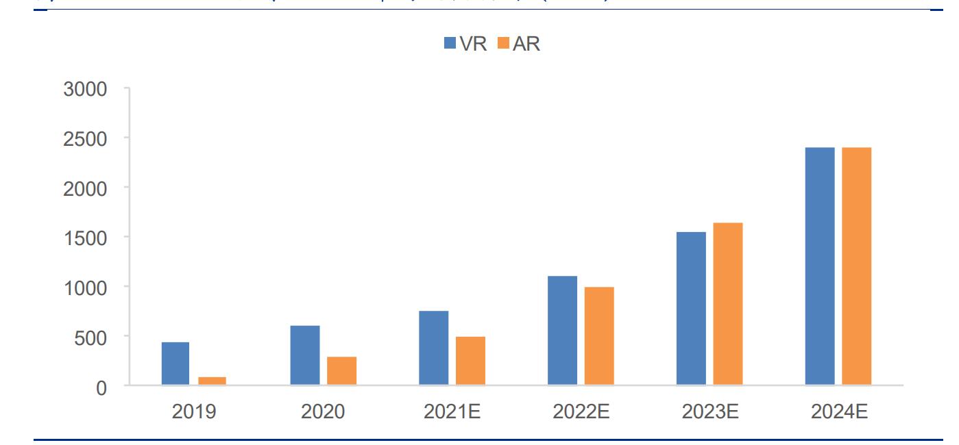 AR/VR技術成熟度復蘇 生產穩定產業規模化增長放量
