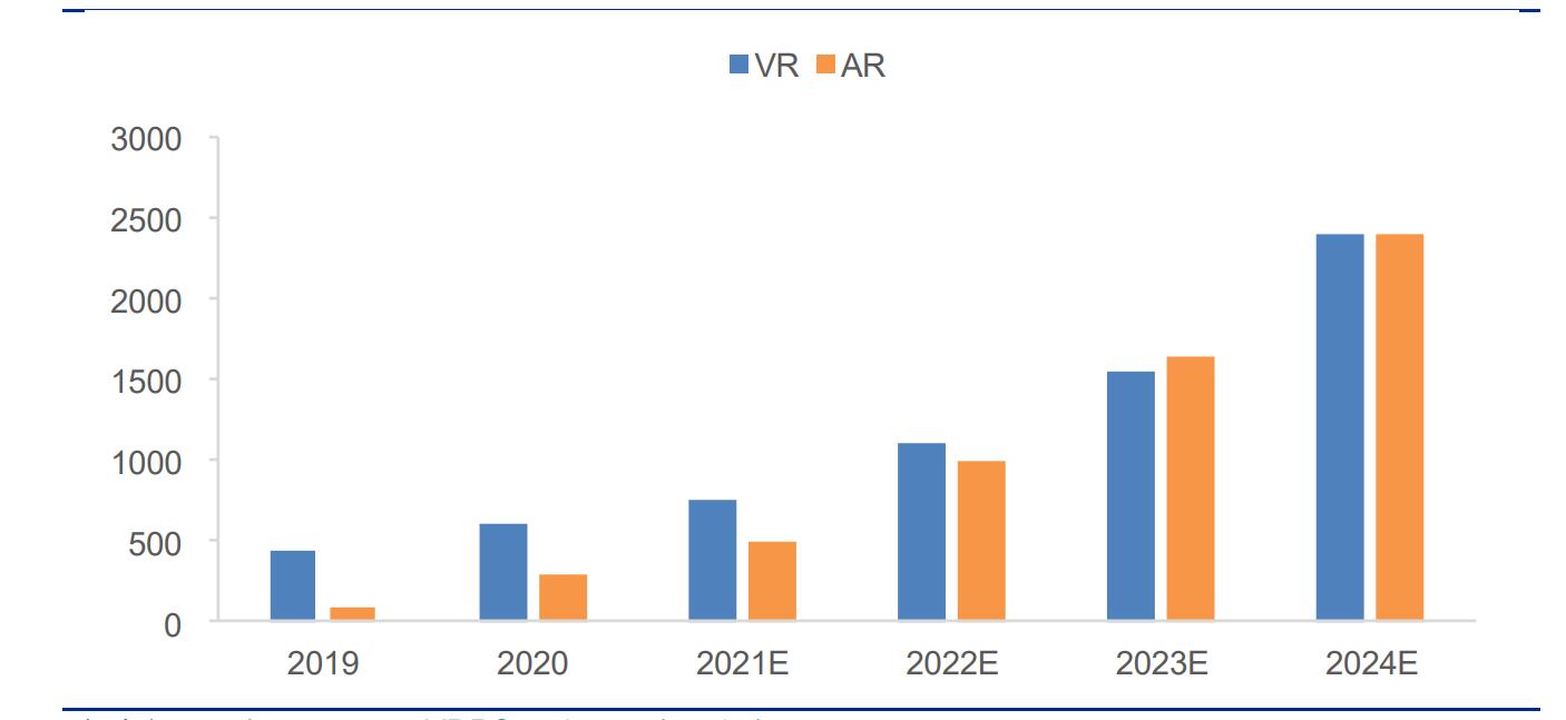 VR/AR在電商中的應用 VR/AR電商發展趨勢