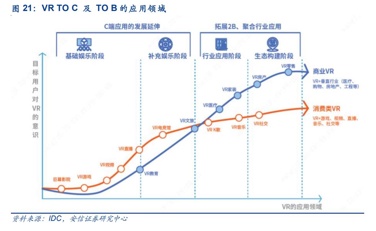VR TO C 及 TO B 的應用領域