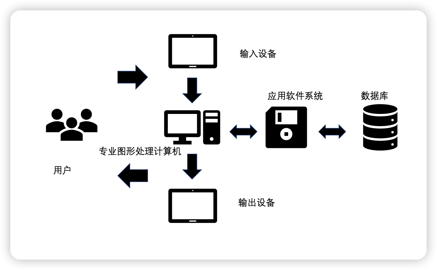 虛擬現實系統的組成