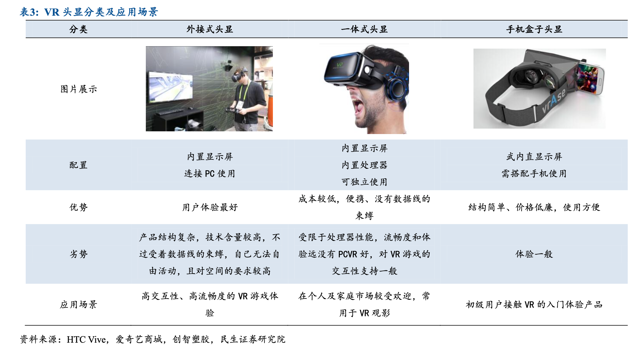 VR頭顯設備分類 VR頭顯品牌簡單評測排行