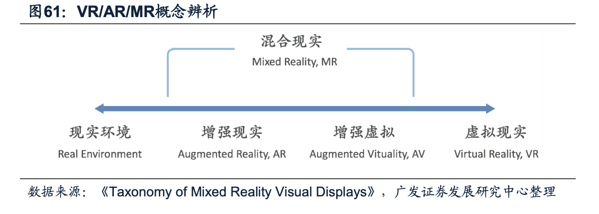 一文了解什么是VR/AR/MR VR/AR/MR之間的關系