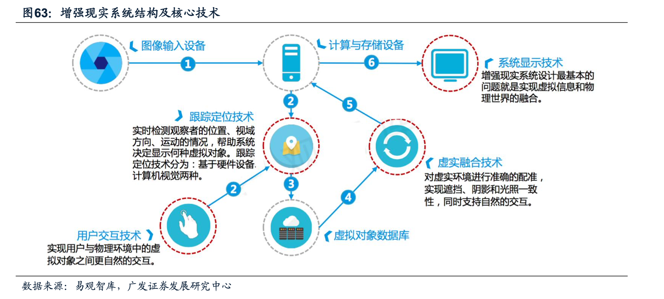 AR增強現實系統結構及核心技術
